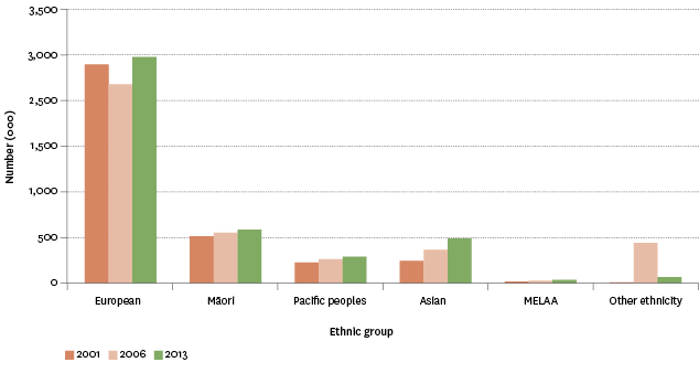 Figure P1.3 – Ethnic composition, 2001–2013