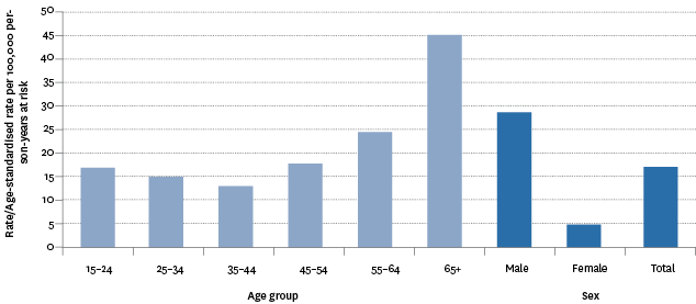 Figure PW4.2 – Age-specific and age-standardised rate of serious non-fatal work-related injury, by age group and sex, 2012/2014