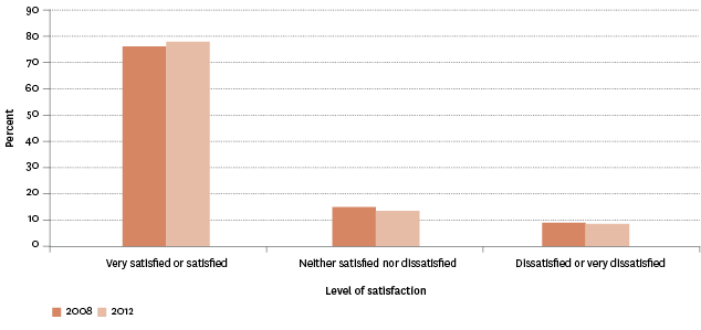 Figure PW6.1 – Proportion of employed people by level of satisfaction with work-life balance, 2008 and 2012