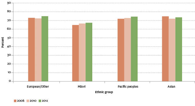 Figure SC2.2 – Proportion of population aged 15 years and over whose contact with non-resident family was “about right”, by ethnic group, 2008–2012
