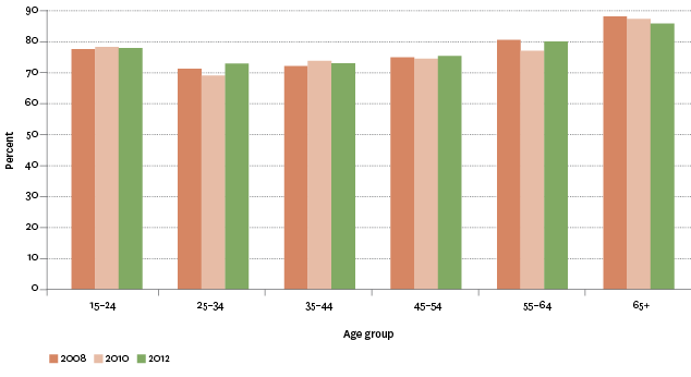 Figure SC2.3 – Proportion of population aged 15 years and over whose contact with non-resident friends was “about right”, by age group, 2008–2012