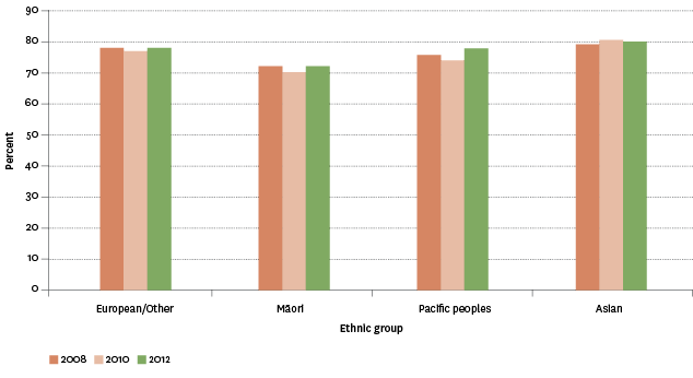 Figure SC2.4 – Proportion of population aged 15 years and over whose contact with non-resident friends was “about right”, by ethnic group, 2008–2012