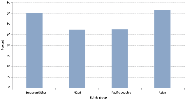 Figure SC4.2 – Proportion of population aged 15 years and over who said they could trust most people, by ethnic group, 2014