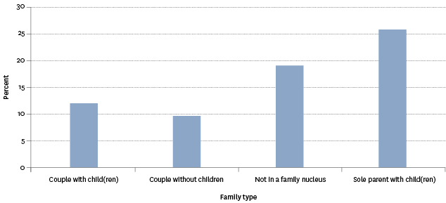 Figure SC5.4 – Proportion of population who reported feeling lonely all, most or some of the time during the last four weeks, by family type, 2014