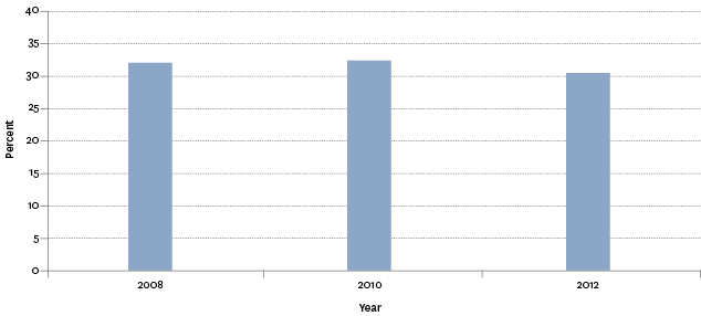 Figure SC6.1 – Proportion of population aged 15 years and over who reported doing voluntary work in the past four weeks, 2008–2012