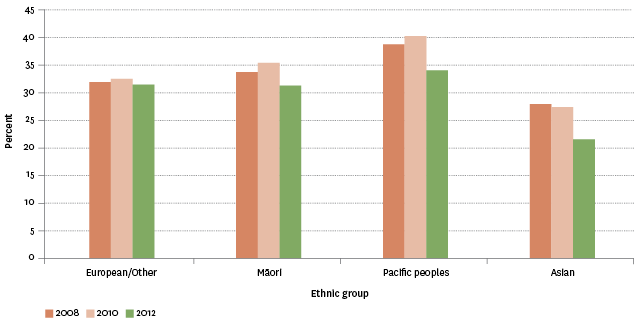 Figure SC6.2 – Proportion of population aged 15 years and over who reported doing voluntary work in the past four weeks, by ethnic group, 2008–2012