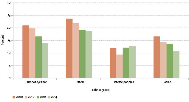 Figure SS1.2 – Proportion of population aged 15 years and over who had a crime committed against them in the last 12 months, by ethnic group, 2008–2014