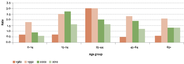 Figure SS3.2 – Age-specific assault mortality rates, by age group, 1982–2012