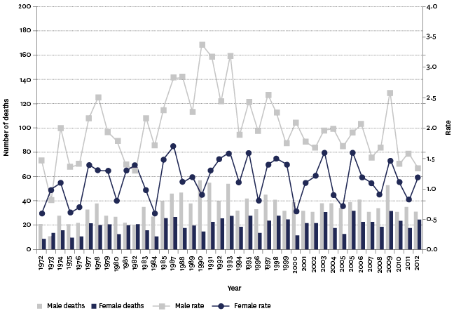 Figure SS3.3 – Number and age-specific rates of assault mortality, by sex, 1972–2012